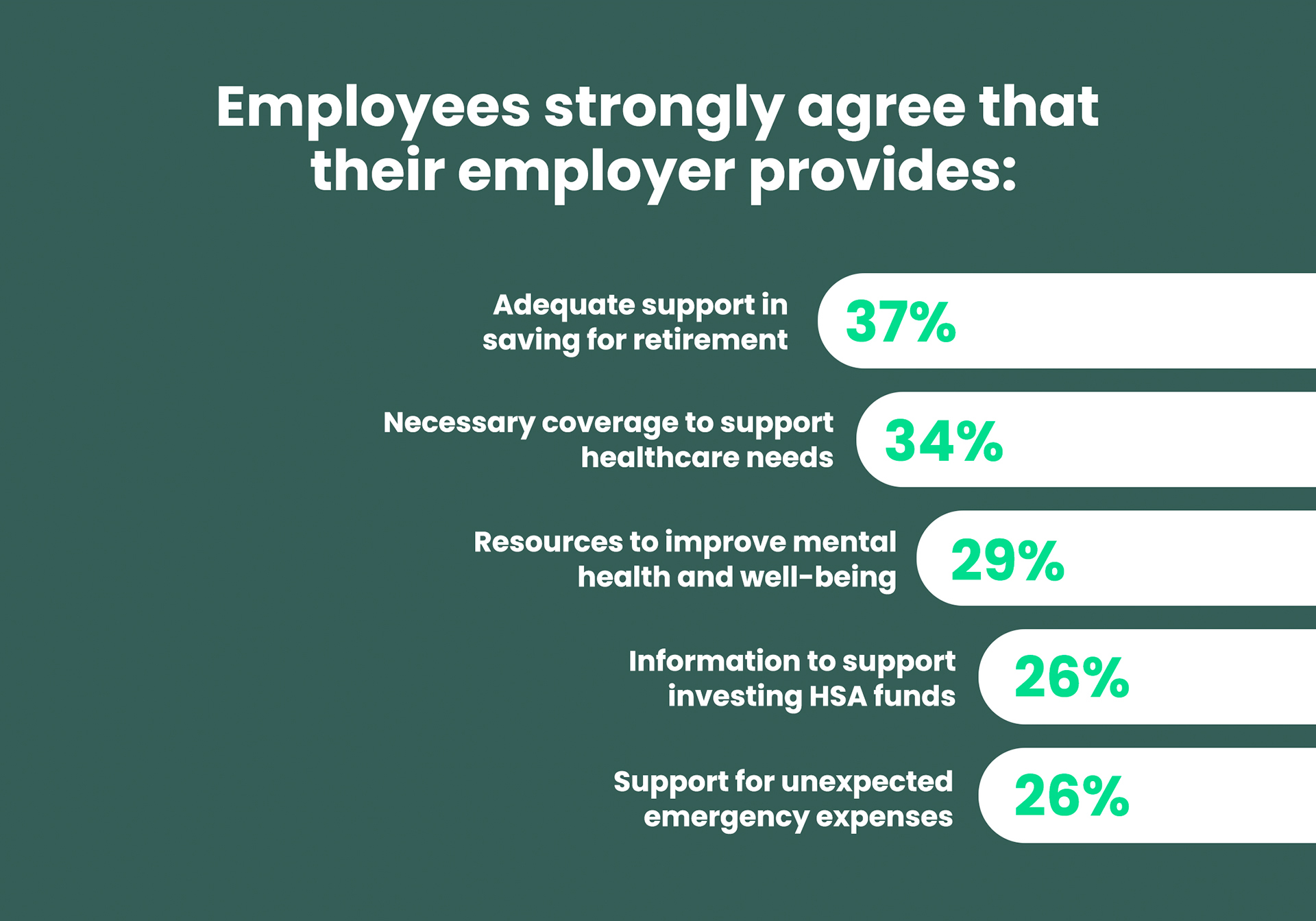 Employees strongly agree that their employer provides: 37% adequate support in-saving for retirement; 34% necessary coverage to support healthcare needs; 29% resources to improve mental health and well-being; 26% information to support investing HSA funds; 26% support for unexpected emergency expenses