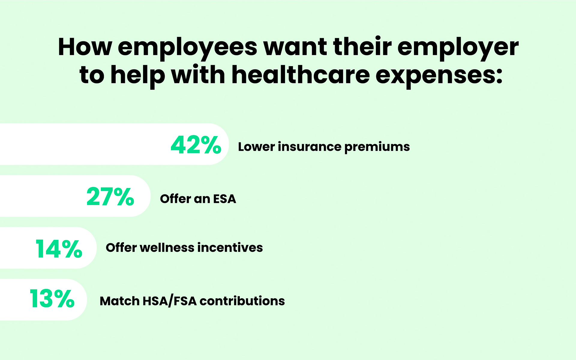 How employees want their employer to help with healthcare expenses: 42% lower insurance premiums; 27% offer an ESA; 14% offer wellness incentives; 13% match HSA/FSA contributions;