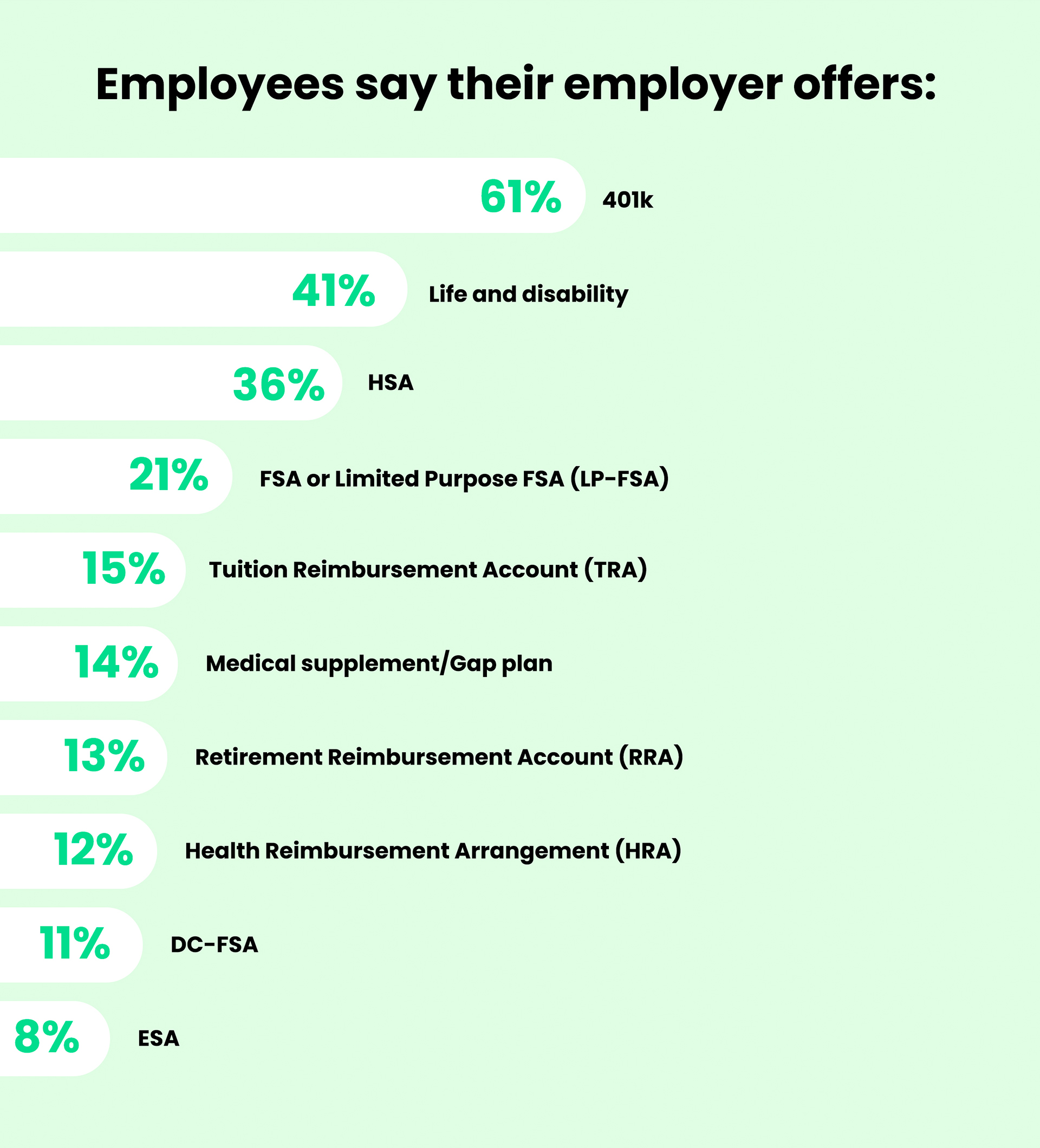 Employees say their employer offers: 61% 401(k); 41% life and disability; 36% HSA; 21% FSA or Limited Purpose FSA; 15% Tuition Reimbursement Account; 14% medical supplement/gap plan; 13% Retirement Reimbursement Account; 12% Health Reimbursement Arrangement; 11% DC-FSA; 8% ESA