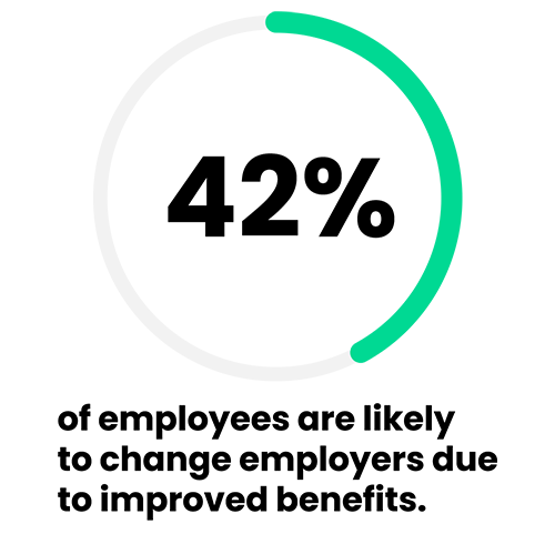 42% of employees are likely to change employers due to improved benefits.