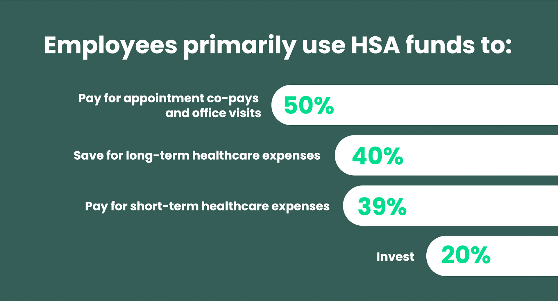 Employees primarily use HSA funds to: 50% pay for appointment co-pays and office visits; 40% save for long-term healthcare expenses; 39% pay for short-term healthcare expenses; 20% invest