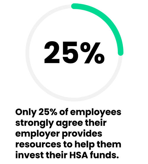 Only 25% of employees strongly agree their employer provide resources to help them invest their HSA funds.