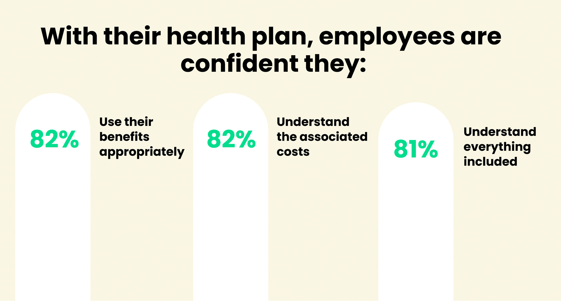 With their health plan, employees are confident they: 82% use their benefits appropriately; 82% understand the associated costs; 81% understand everything included