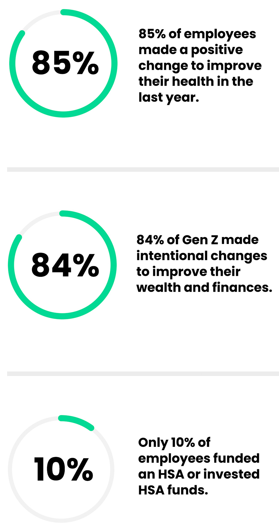 85% of employees made a positive change to improve their health in the last year; 84% of Gen Z make intentional changes to improve their wealth and finances; only 10% of employees funded an HSA or invested HSA funds