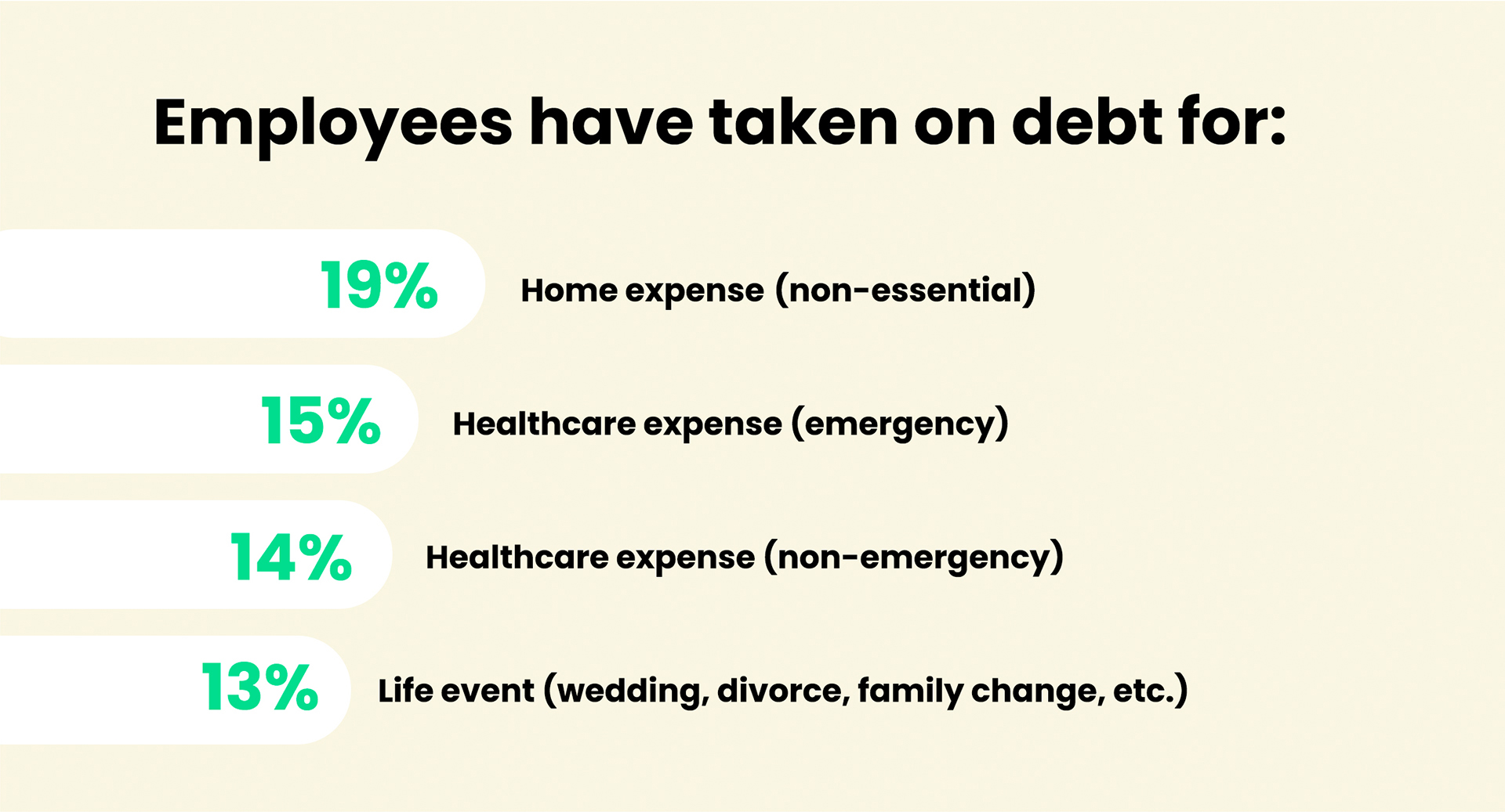 Employees have taken on debt for: 19% home expenses (non-essential); 15% healthcare expense (emergency); 14% healthcare expense (non-emergency); 13% life event (wedding, divorce, family change, etc.)