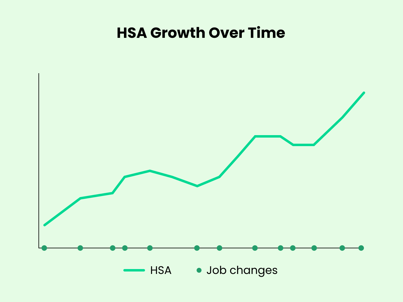 HSA Growth Over Time:  A line graph shows that your funds and investments may grow as long as your account stays open. HSA funds roll over from year to year. Your HSA is yours to keep, even if you change jobs or retire.